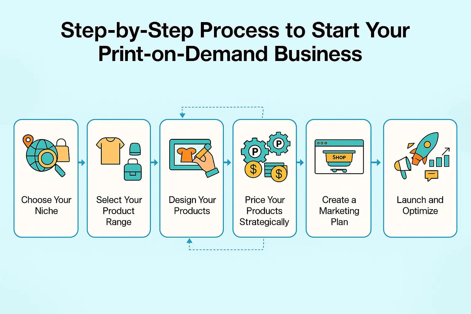 print on demand workflow diagram with design submission and mockup stages