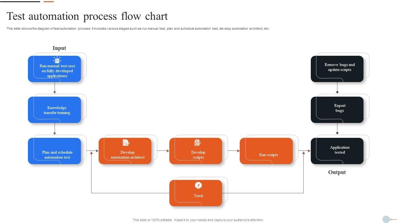 simple flowchart diagram showing automation pipeline steps